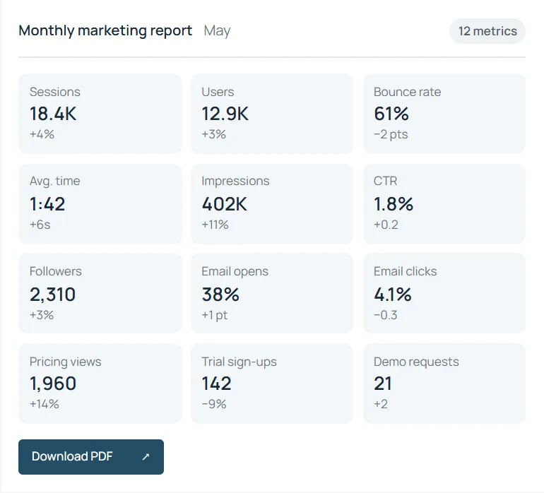 Before: A monthly report with twelve metrics. After: A decision brief: one question, two numbers and three next steps.
